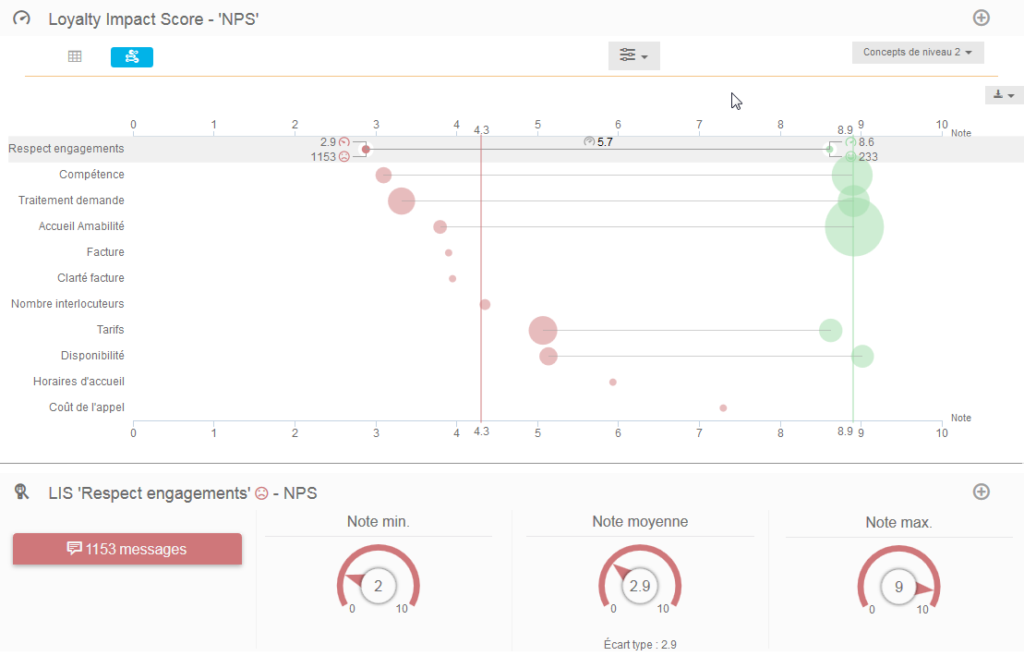 Visualisation du L.I.S. (Loyalty Impact Score) d'ERDIL