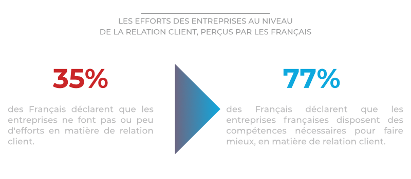 Efforts entreprises relation client (Illustration)