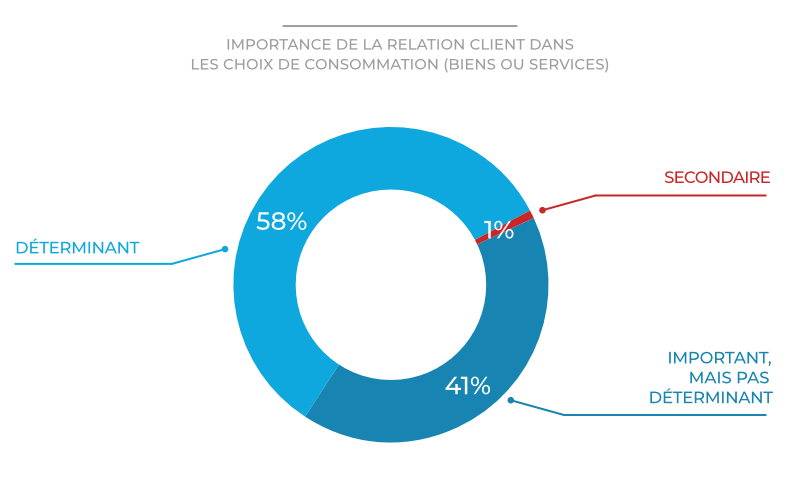 Importance relation client dans choix consommation (Graphique)