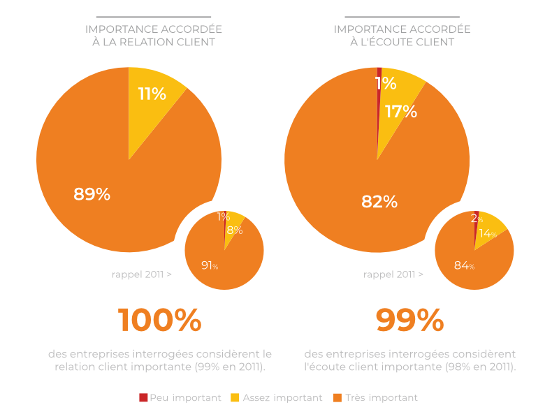 Importance accordée à la relation client et à l'écoute client