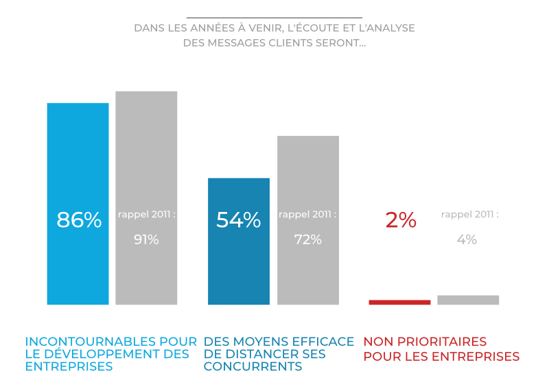 Perspectives écoute, analyse messages clients (Graphique)