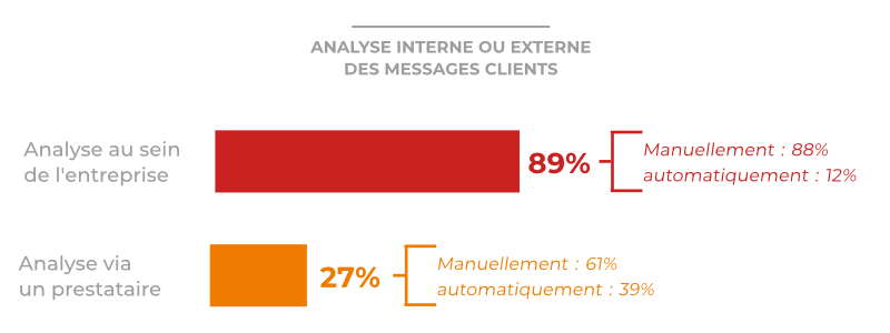 Analyse interne ou externe messages clients (Graphique)