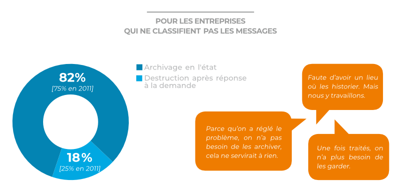 Raisons de non classification messages clients (Graphique et bulles)