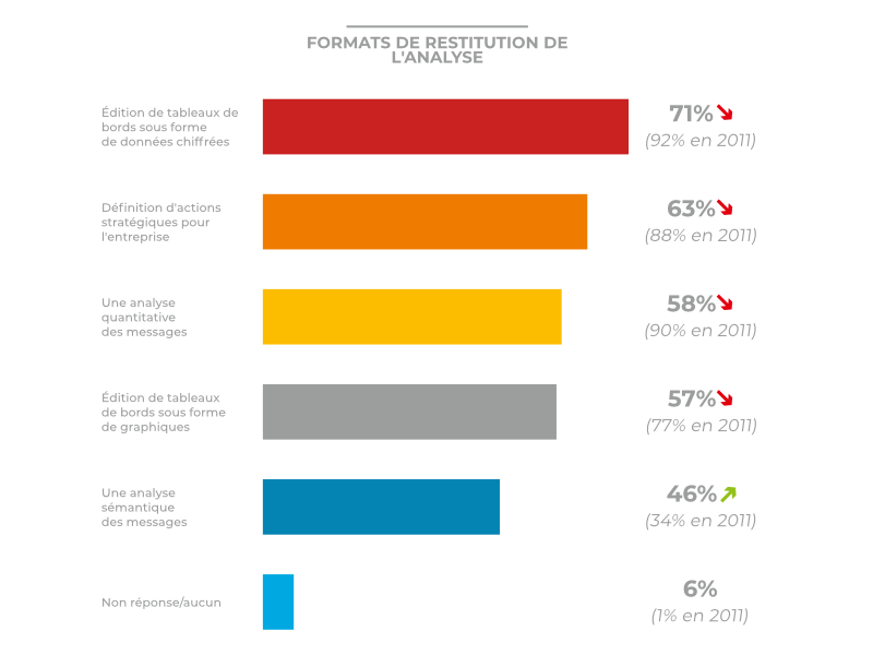 Formats restitution analyse semantique (Graphique)