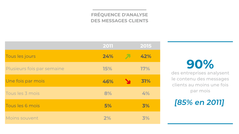 Fréquence de l'analyse des messages clients : 2011 - 2015 (Illustration)