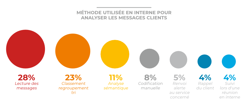 Méthodes analyse messages clients (Graphique)