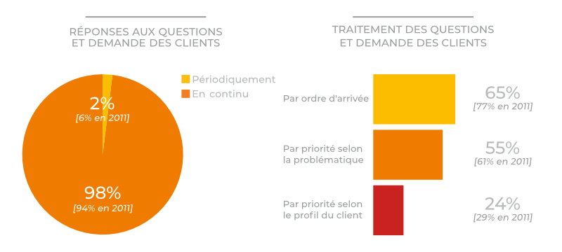 Réponses / traitement questions, demandes clients (Graphique)