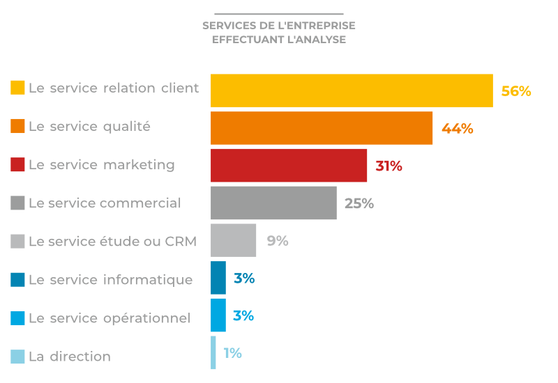 Services entreprise effectuant analyse messages clients (Graphique)