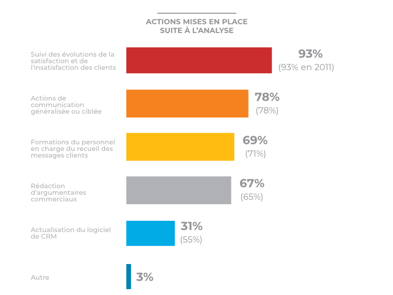 Actions entreprises suite à analyse messages clients (graphique)