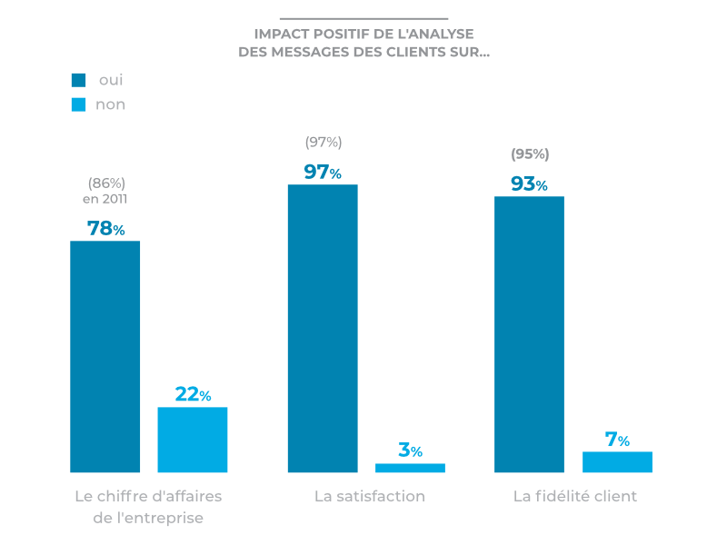 Impact positif analyse messages clients (Graphique)