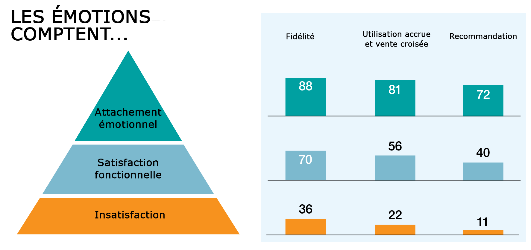 Graphique : impact émotions sur client