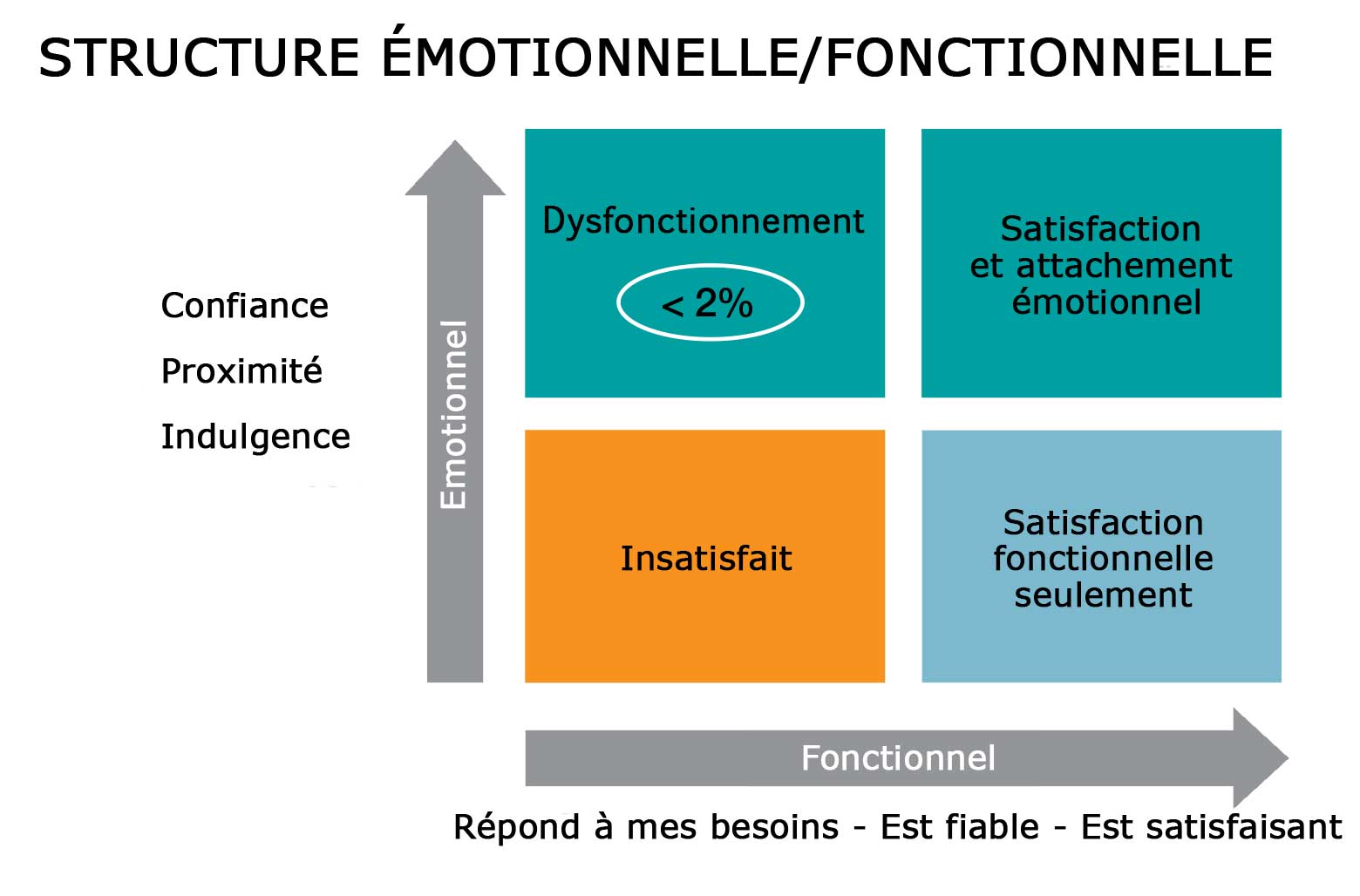 Graphique structure émotionnelle / fonctionnelle