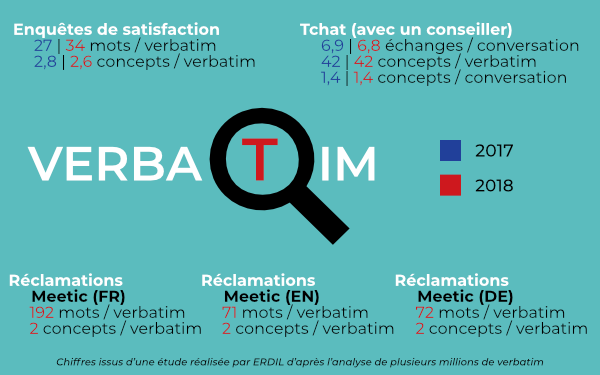 Caractéristiques d'un verbatim type (infographie)