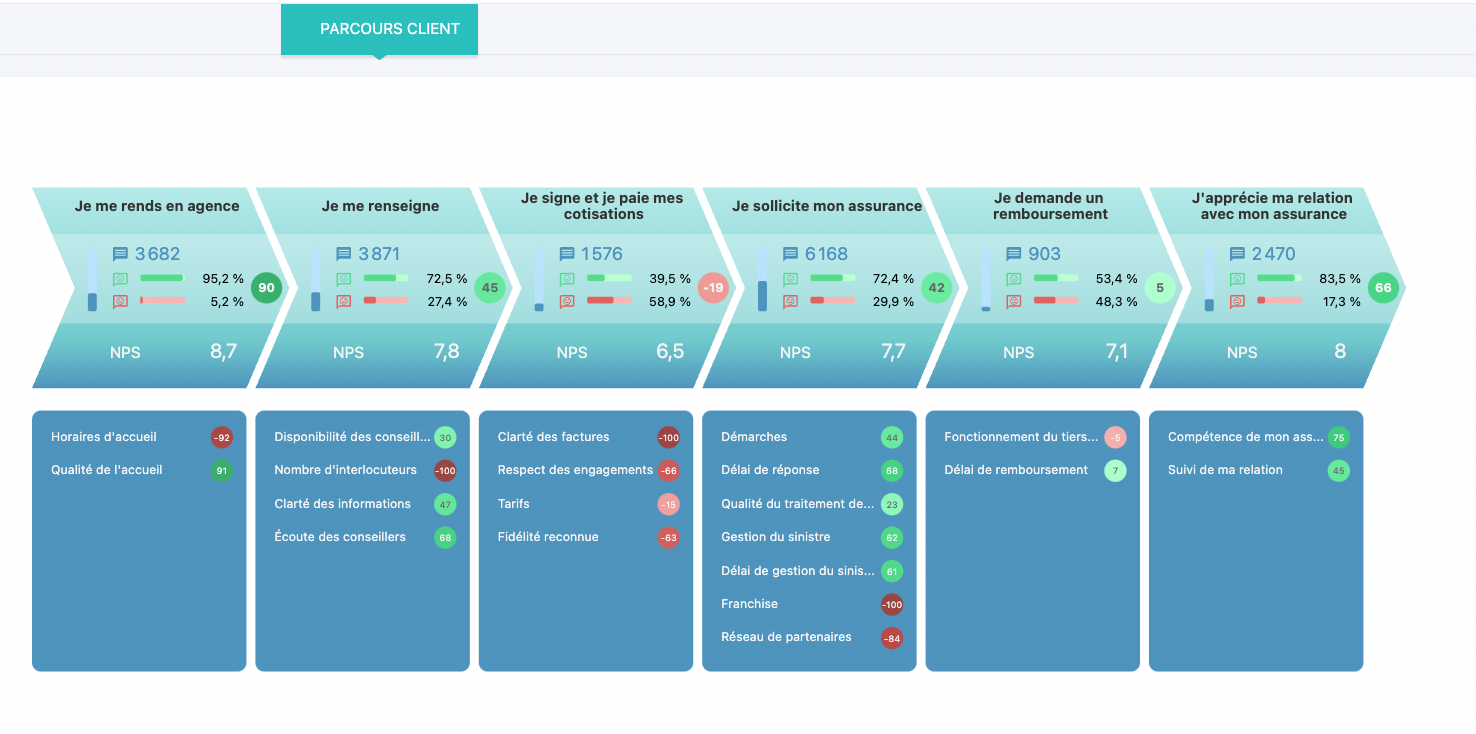 Visualisation du Parcours Client (Aperçu interface Esatis)