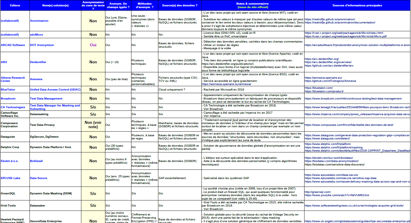 Aperçu : comparatif solutions d'anonymisation (Image Tableau)