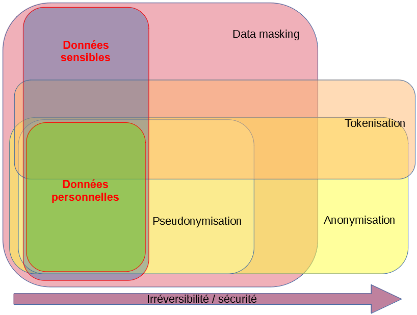 Méthodes d'anonymisation et caractéristiques (Schéma)
