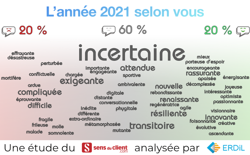 Restitution sondage Sens du Client : adjectif qualifiant 2021 (Illustration)