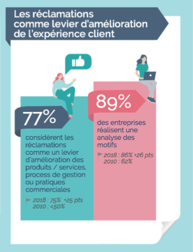 Les réclamations comme levier d'amélioration de l'expérience client (Extrait infographie AMARC)