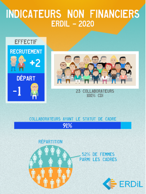 Indicateurs non financiers 2020 (Illustration document)