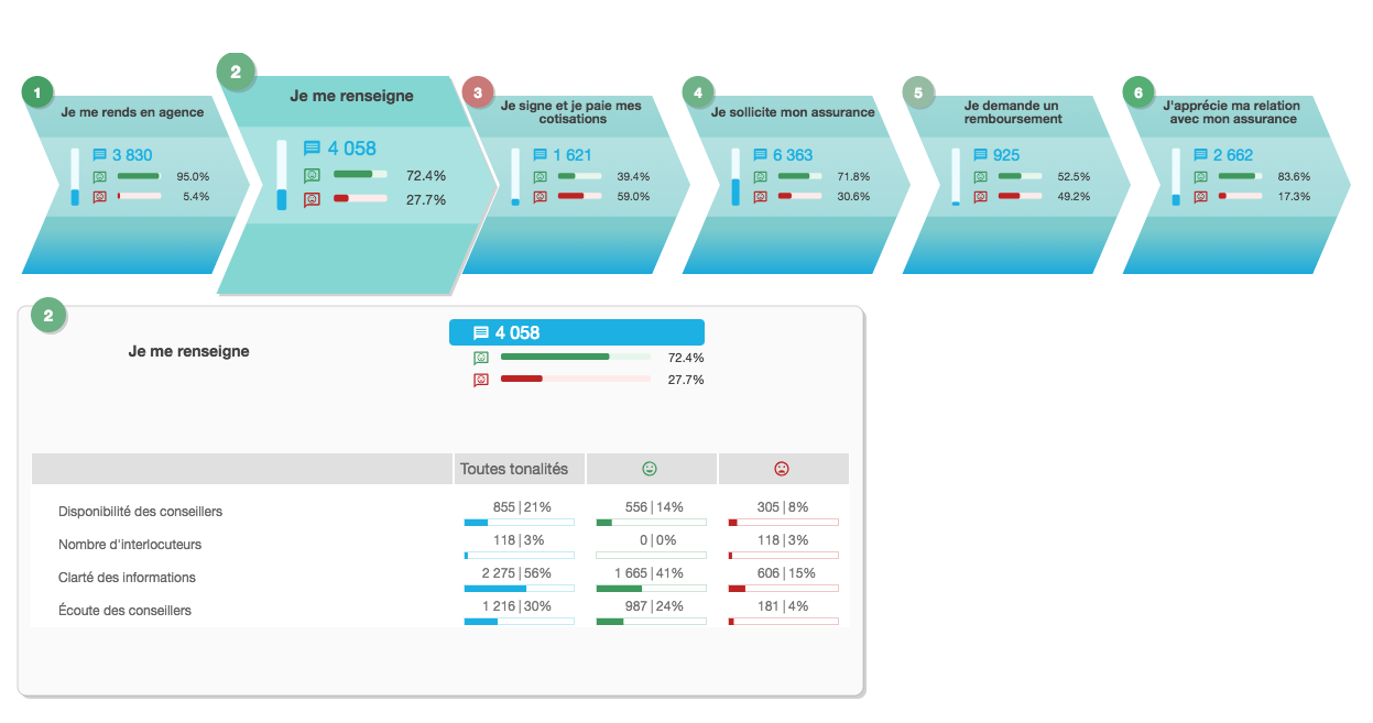 Visualisation du Parcours Client (Aperçu interface Esatis)