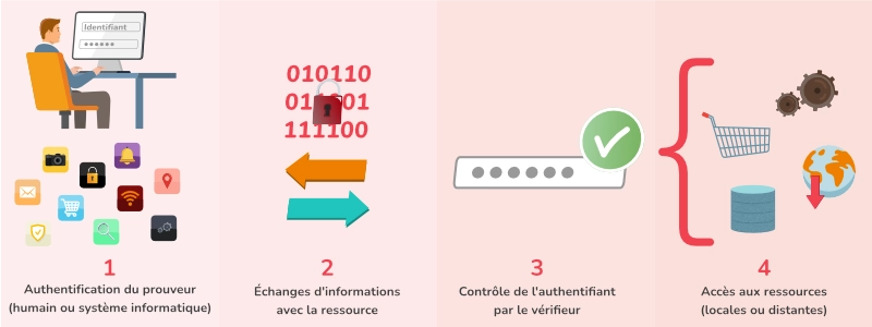 4 principales étapes processus authentification : authentification prouveur, échanges d'information, contrôle authentifiant, accès ressources (Illustration)