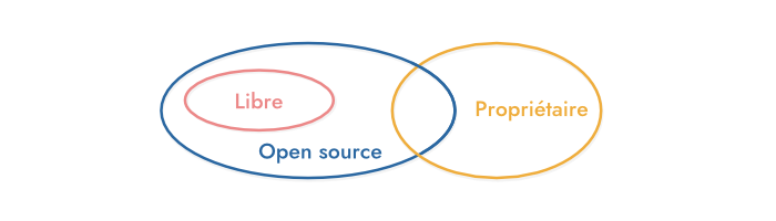 Relations entre les types de licences : libre, open source et propriétaire Relations licences libre, open source, propriétaire (Schéma)