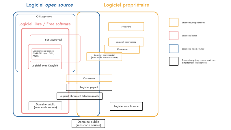 Relations entre types de licences et logiciels Relations types licences logiciels (Schéma)