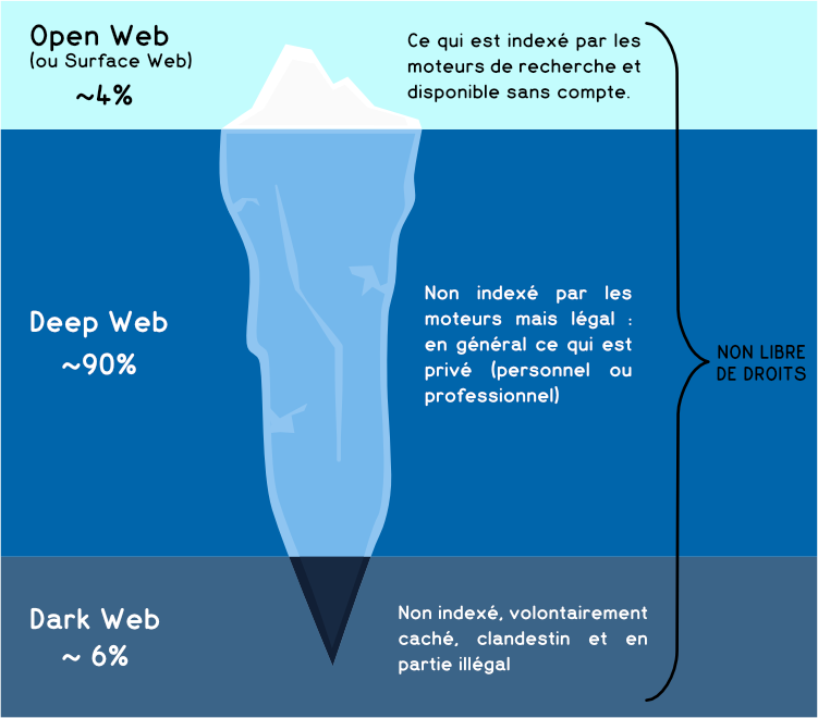 Répartition Open Web / Deep Web / Dark Web (Illustration)